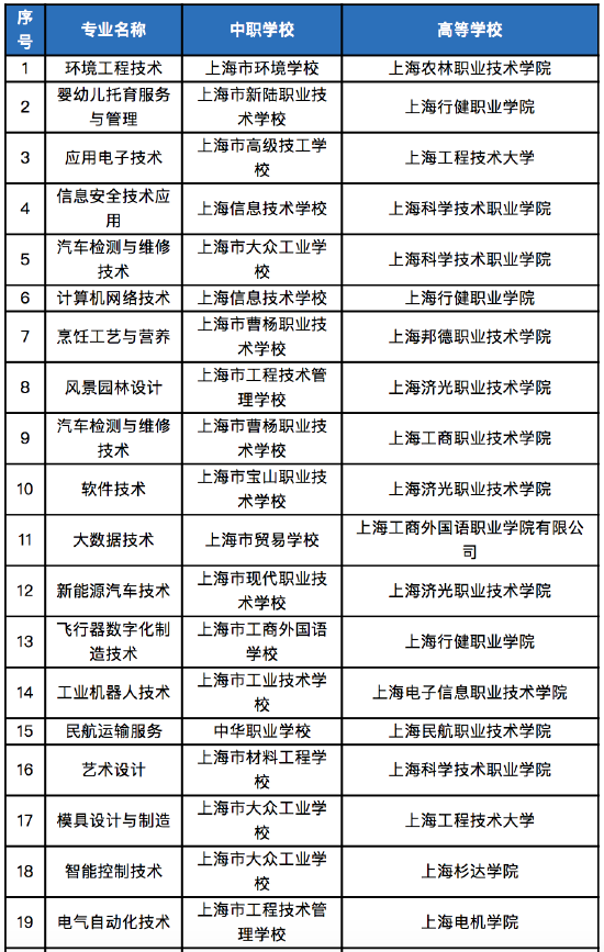2023年上海新增30個(gè)中高職貫通專業(yè)，網(wǎng)絡(luò)技術(shù)服務(wù)人才培養(yǎng)再升級(jí)